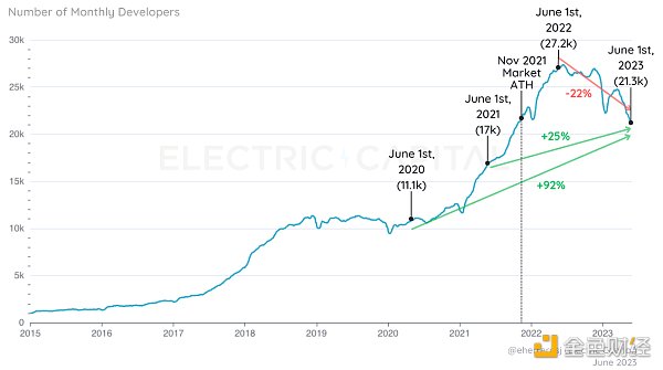 2023年中开发者报告：开发者数量较去年下降22%，新人开发者近半数离场