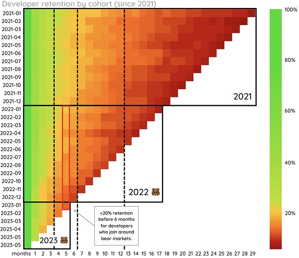 加密领域2023年开发者活跃度及贡献报告