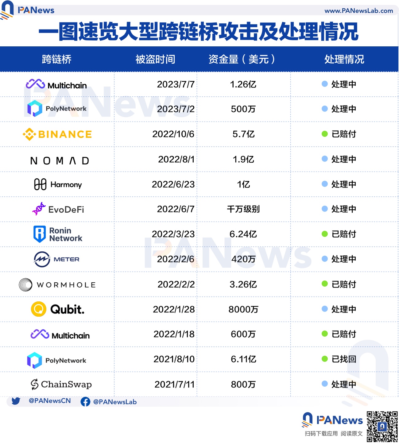 PA图说 | 一图速览大型跨链桥攻击及处理情况