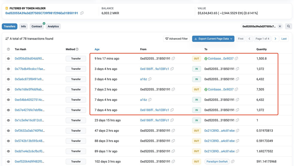 多空对决！a16z抛售843万美元MKR MakerDAO创始人才刚买入