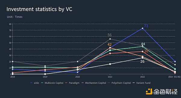 6大加密**VC的市场分析与价值洞察