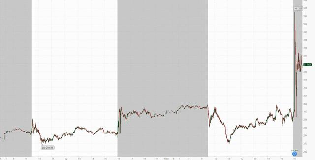 发力AI助广告“吸金”：Meta二季度收入超预期猛增11%，盘后涨超7%