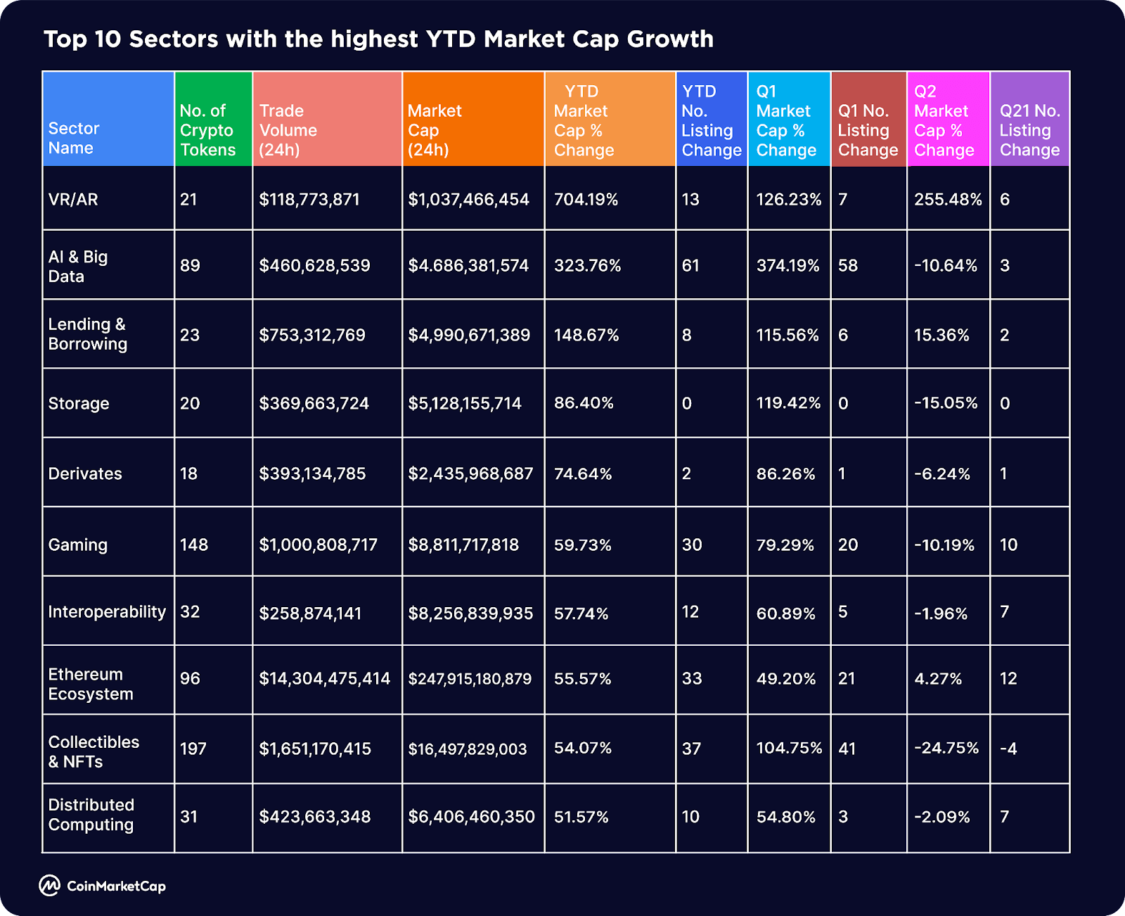 CoinMarketCap回顾2023上半年:VR/AR、AI、Meme板块最热门2 CoinMarketCap回顾2023上半年:VR/AR、AI、Meme板块最热门2