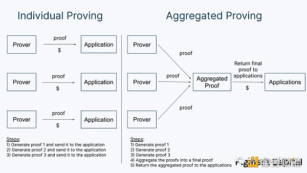 深度解析去中心化证明、证明市场和ZK基础设施