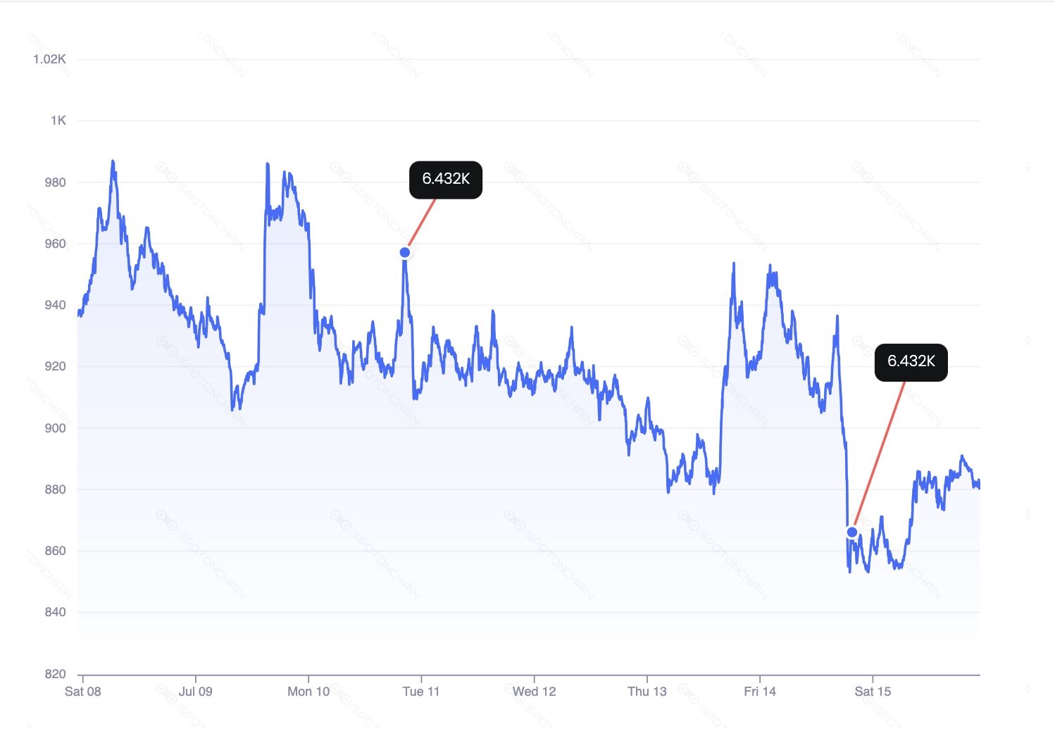MakerDAO力争RWA龙头！创始人自信回购MKR 币价大涨15%