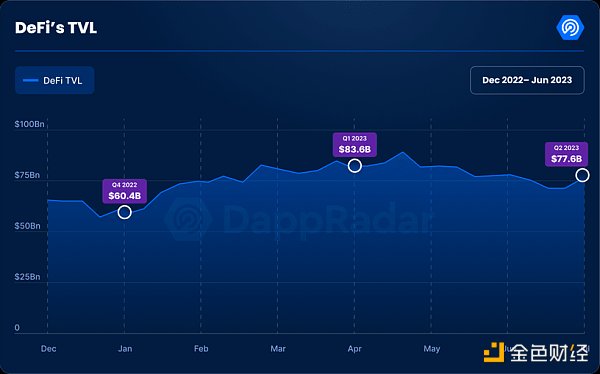 6张图表回顾2023年二季度加密市场表现