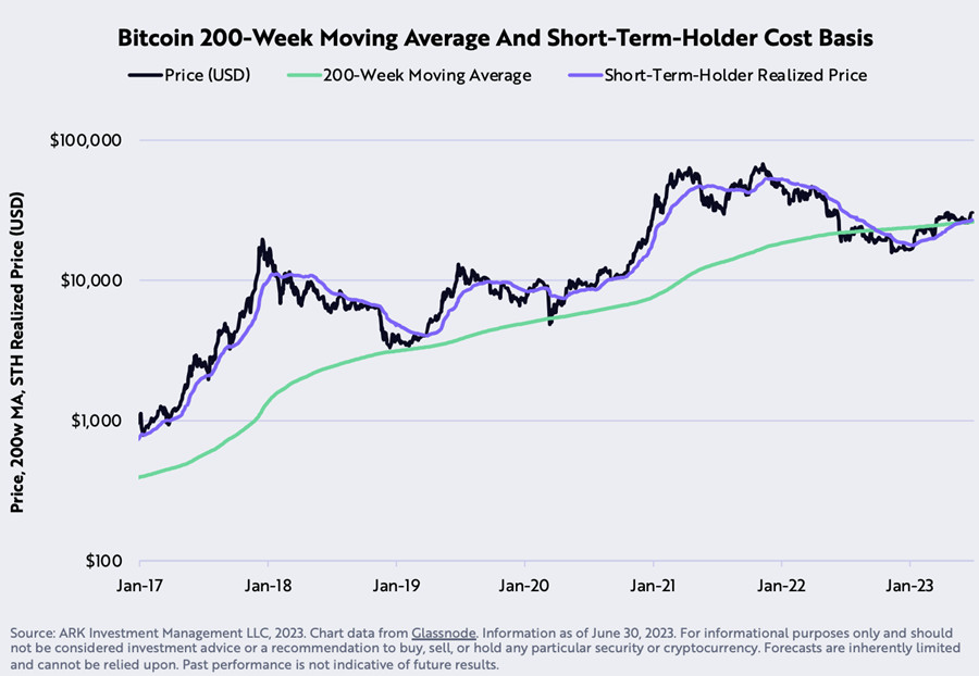 方舟投资：比特币OTC余额创一年新高！长期持币者不卖