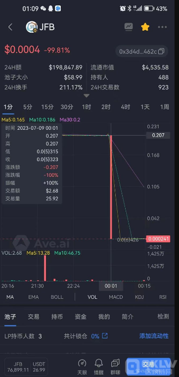 暴跌99.81%！“PAXG数字黄金”半夜跑路1