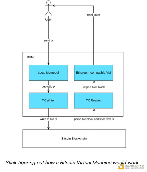 如何解决Ordinals将比特币推向拥堵版的以太坊？