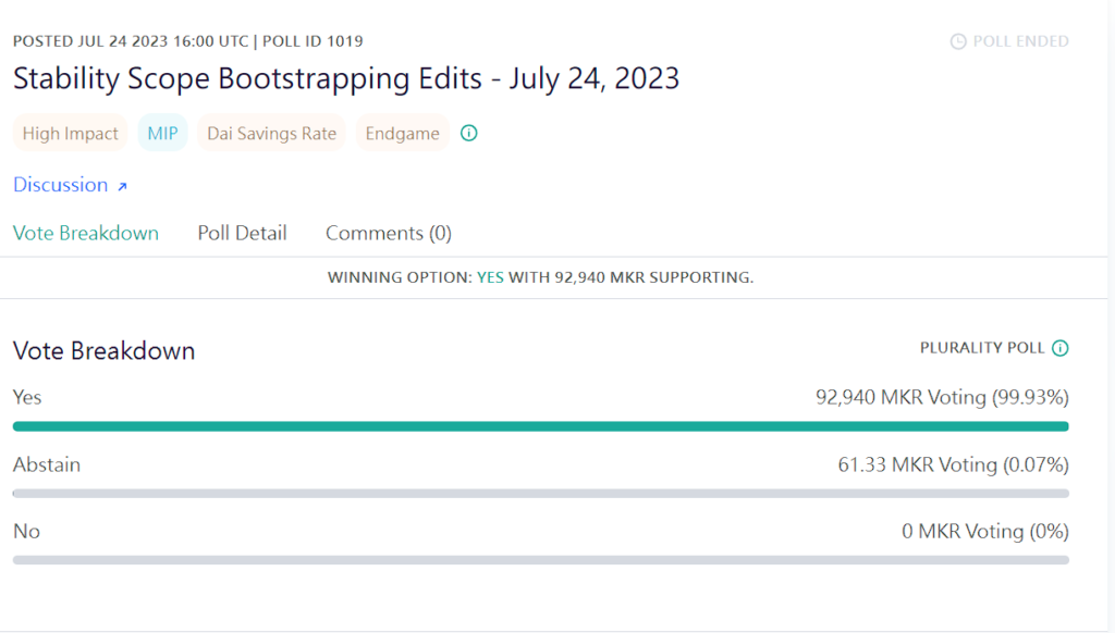 MakerDAO通过最高将DAI利率推升至8%提案！欲使美元回流Defi1