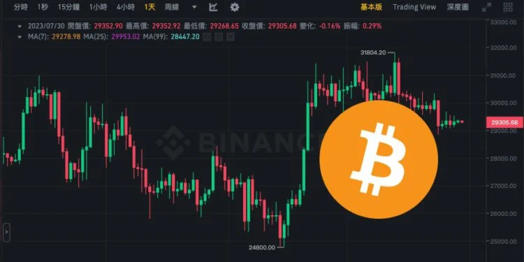 接下来半年到一年多种因素利好比特币!历史上看8月波动将降低 接下来半年到一年多种因素利好比特币!历史上看8月波动将降低