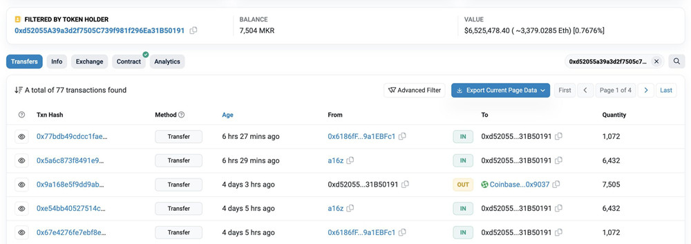 多空对决！a16z抛售843万美元MKR MakerDAO创始人才刚买入