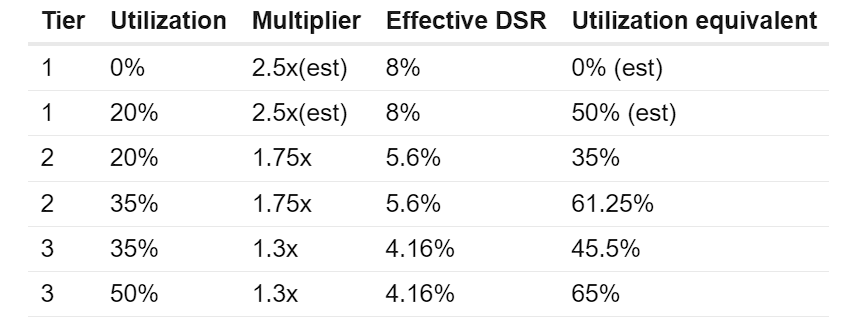 MakerDAO通过最高将DAI利率推升至8%提案！欲使美元回流Defi2