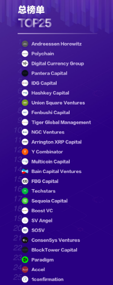 深度|风投基金 对区块链行业有帮助吗?