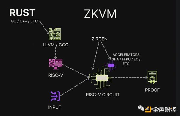 深度解析去中心化证明、证明市场和ZK基础设施