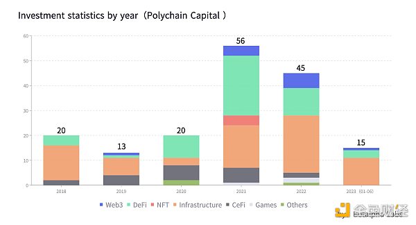 6大加密**VC的市场分析与价值洞察