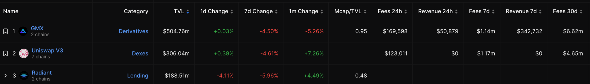 Binance Labs向Radiant Capital投资1000万美元！RDNT飙涨14%