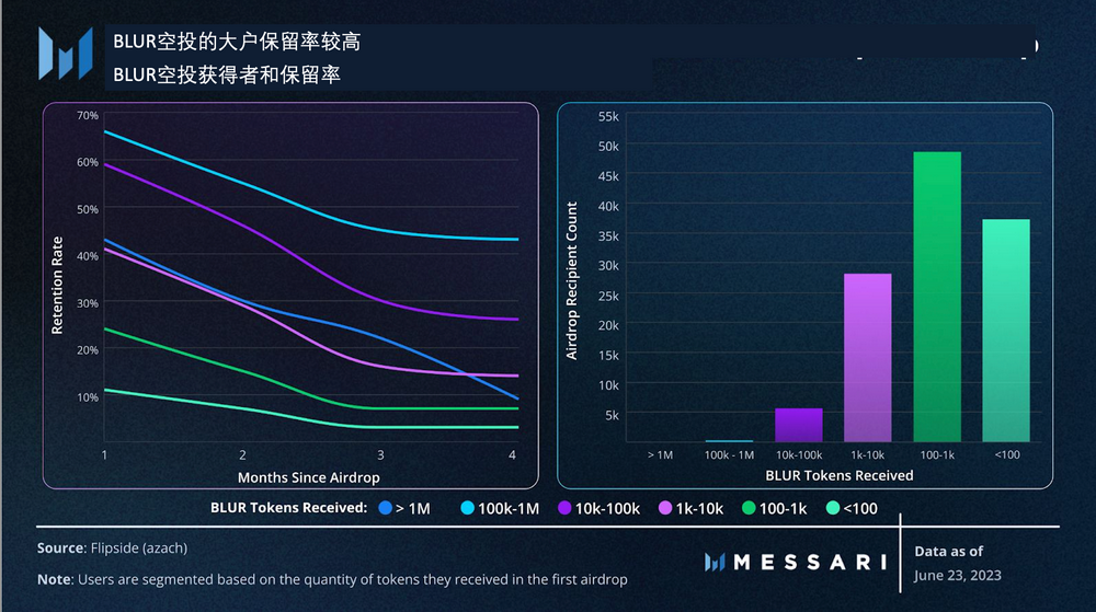 Messari:从用户留存角度,数据解读Blur空投模型的成功之处