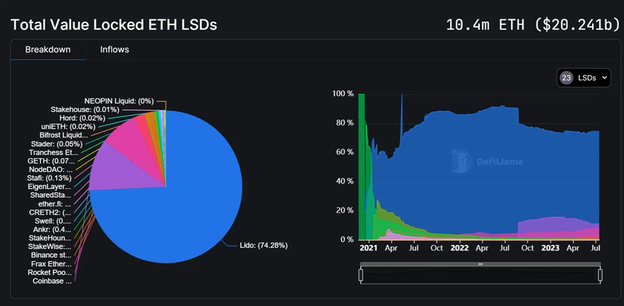 LSD起飞？以太坊流动性质押平台2个月涌入150万枚ETH