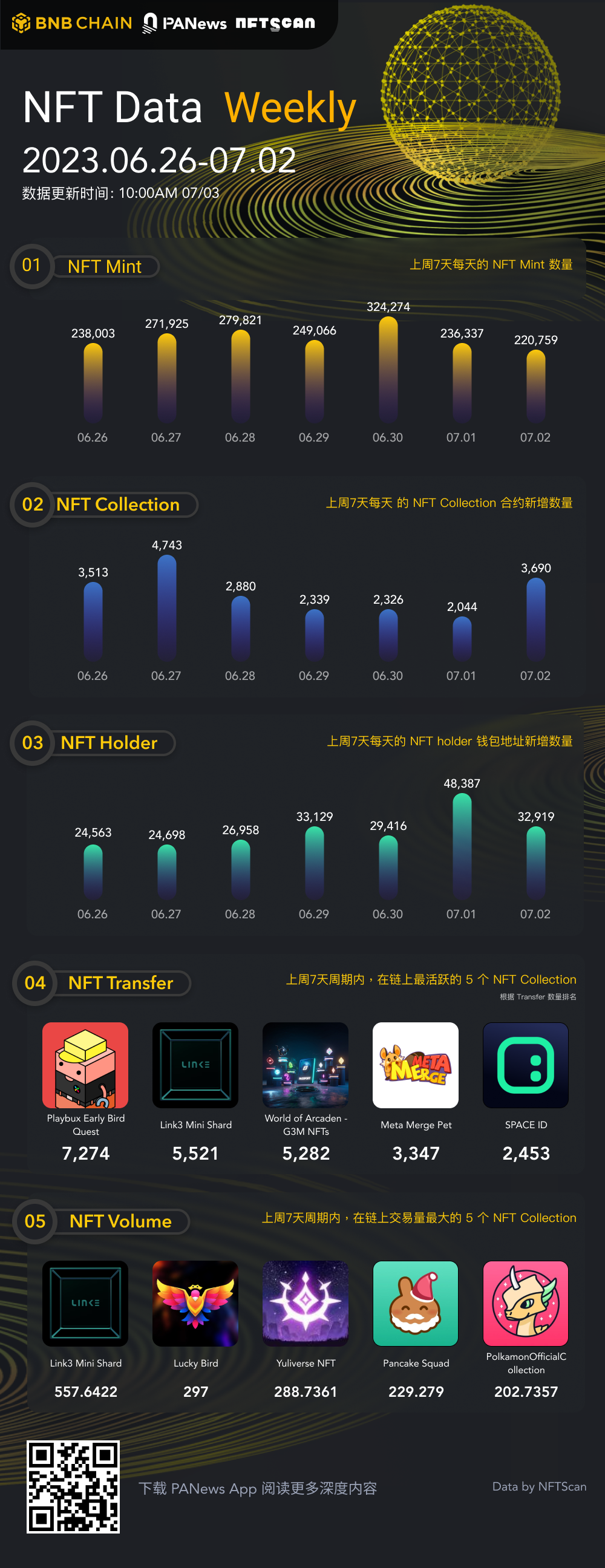 一图掌握BNBChain上NFT一周关键数据（06.26—07.02）