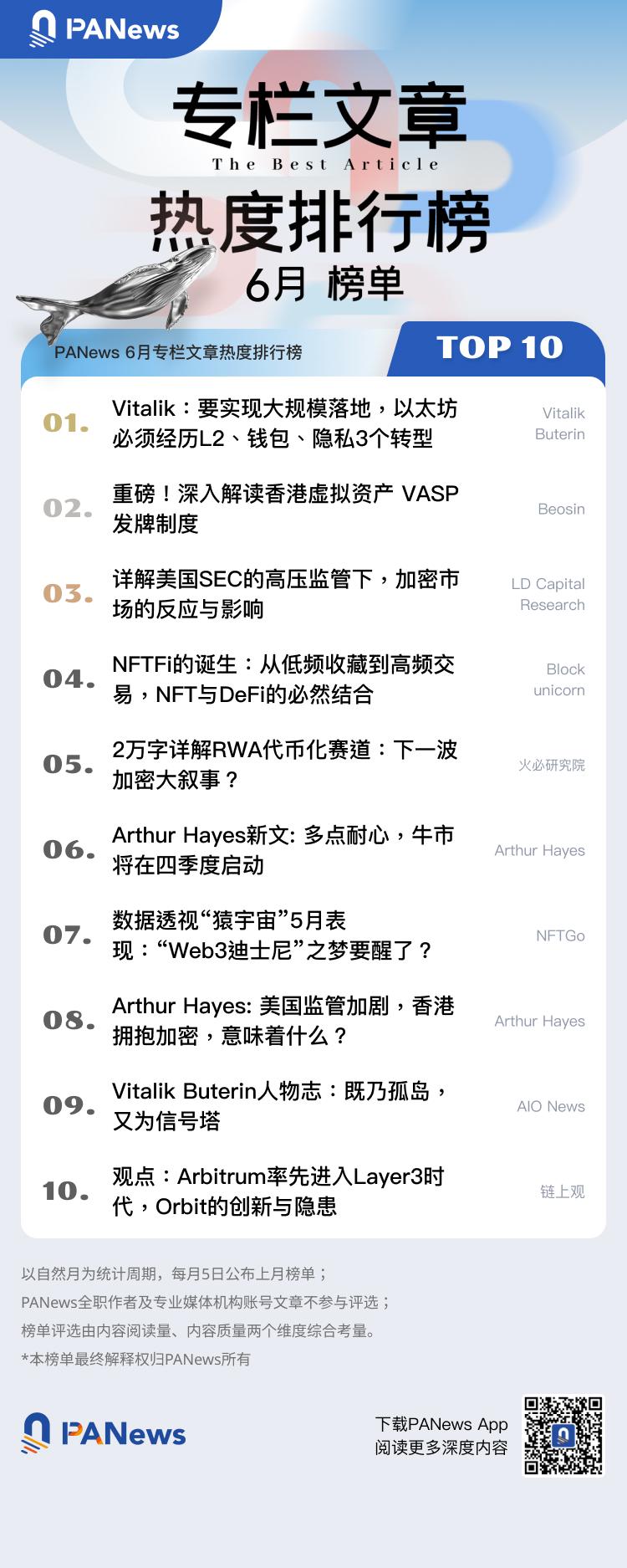 PANews 2023年6月专栏作者影响力及专栏文章热度排行榜出炉