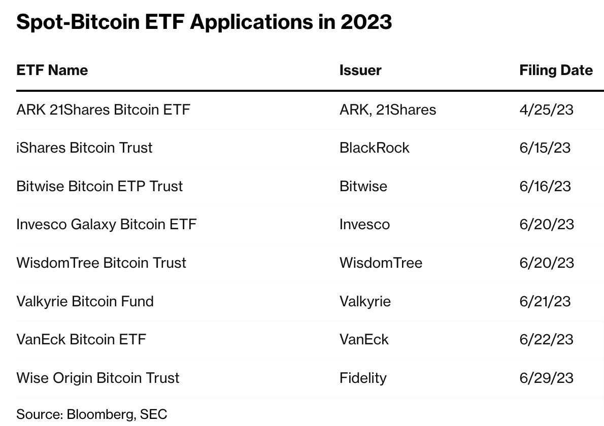 富达等5机构重新申请比特币现货ETF!合作Coinbase市场监督
