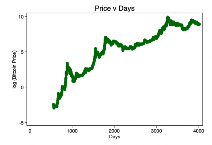 时间与比特币价格之间是否存在关系