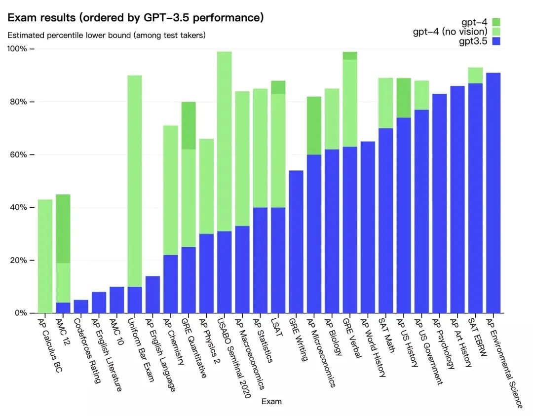 重磅,GPT-4 API 全面开放使用!2 重磅,GPT-4 API 全面开放使用!2
