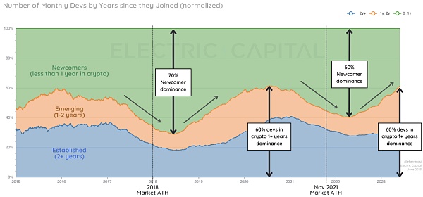 加密领域2023年开发者活跃度及贡献报告