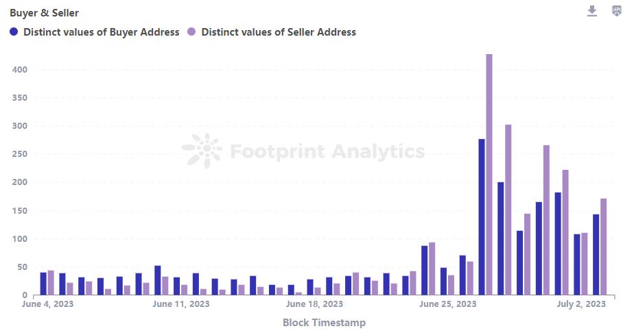 解读 6 月 NFT 行业：市场停滞，Azuki 崩跌3