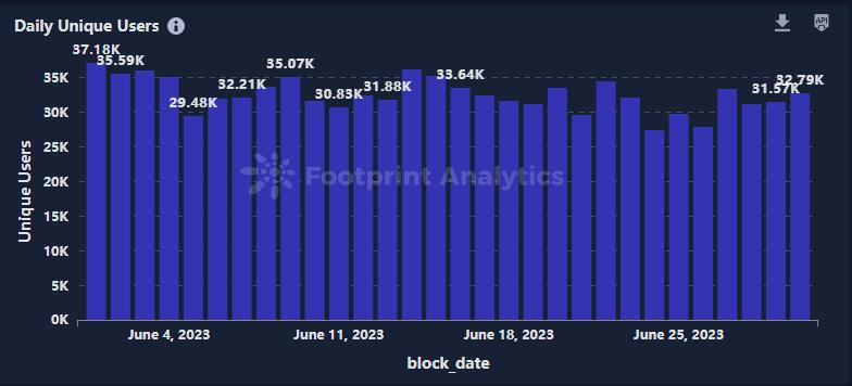 解读 6 月 NFT 行业：市场停滞，Azuki 崩跌4