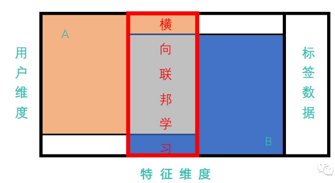联邦迁移学习