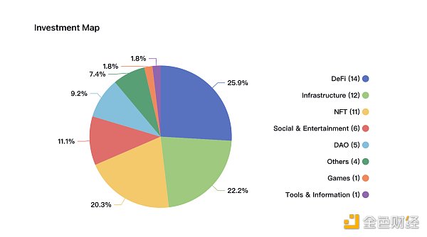 6大加密**VC的市场分析与价值洞察