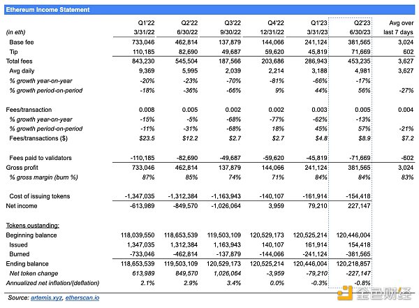 以太坊 2023 Q2 数据研究：毛利润 7 亿美元 ETH销毁速度从 0.3％加快到了 0.8％