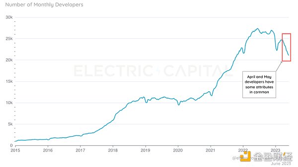 2023年中开发者报告：开发者数量较去年下降22%，新人开发者近半数离场