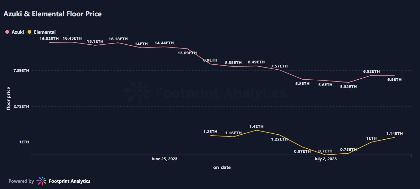 解读 6 月 NFT 行业：市场停滞，Azuki 崩跌15