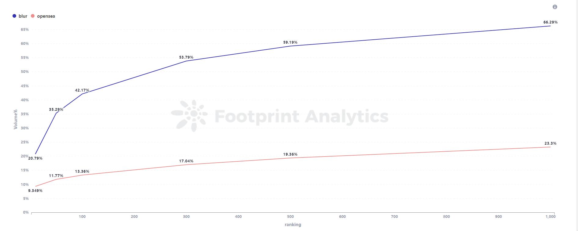解读 6 月 NFT 行业：市场停滞，Azuki 崩跌12