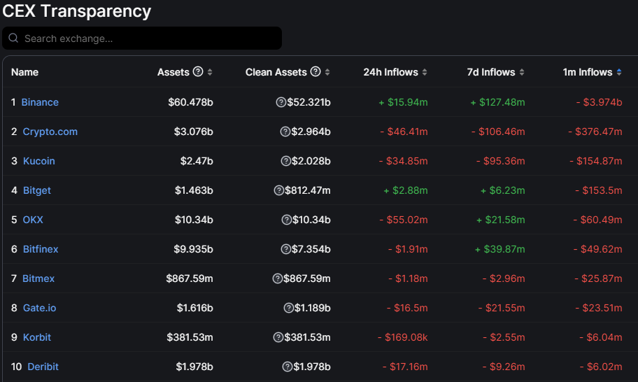 币安Q2现货、期货交易量跌破6成！但交易机构仍看好币安1