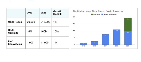 加密领域2023年开发者活跃度及贡献报告