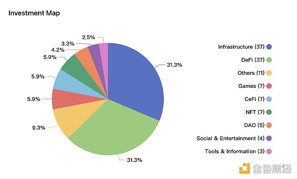 6大加密**VC的市场分析与价值洞察