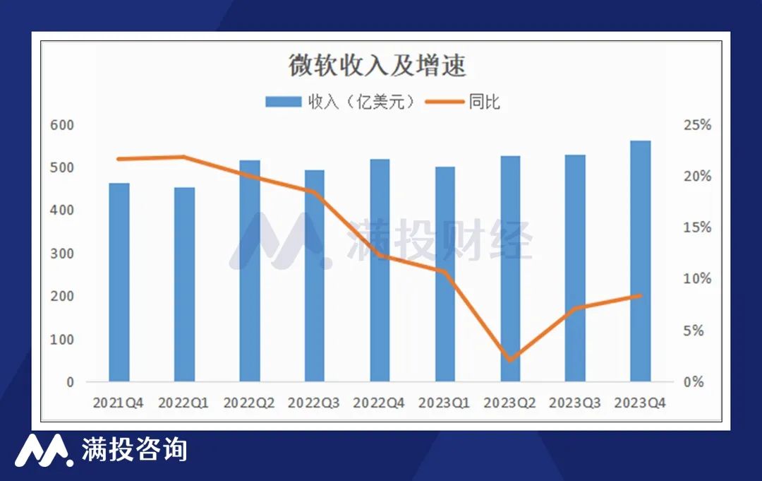 别急,微软说AI创收会逐渐体现的 别急,微软说AI创收会逐渐体现的