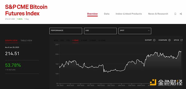 高开低走 美国首个杠杆BTC ETF辜负了市场期待？