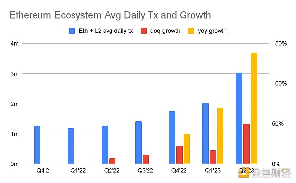 以太坊 2023 Q2 数据研究：毛利润 7 亿美元 ETH销毁速度从 0.3％加快到了 0.8％