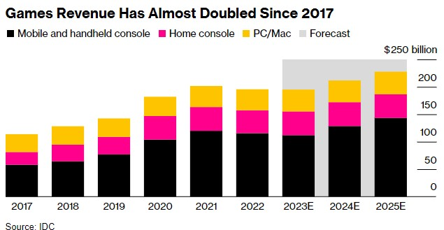 开发成本有望大降,创造力迎来大爆发! AI正在重塑游戏行业