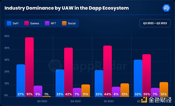 6张图表回顾2023年二季度加密市场表现