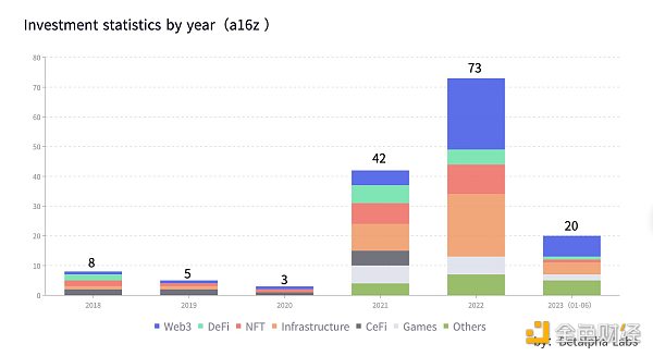 6大加密**VC的市场分析与价值洞察
