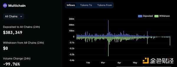 跨链桥接连出事 用户如何自救？
