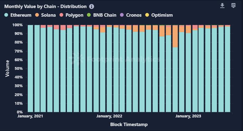 解读 6 月 NFT 行业：市场停滞，Azuki 崩跌6