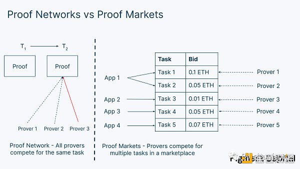 深度解析去中心化证明、证明市场和ZK基础设施