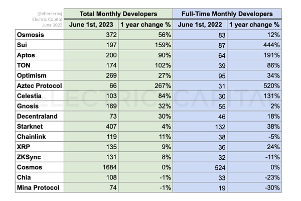 加密领域2023年开发者活跃度及贡献报告